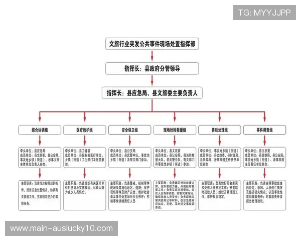 突发事件应急响应机制完善，构建分级分类处置流程