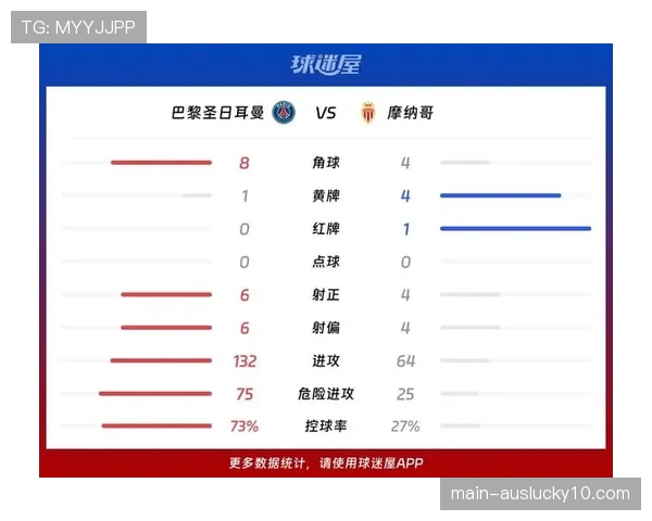 巴黎圣日耳曼攻防数据解析：61球进23球失